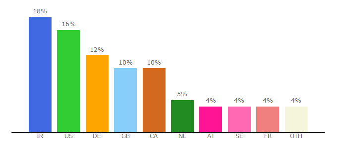 Top 10 Visitors Percentage By Countries for manoto.news