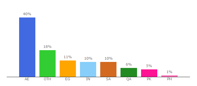 Top 10 Visitors Percentage By Countries for manpower-me.com