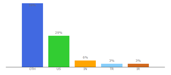 Top 10 Visitors Percentage By Countries for manualsdir.com