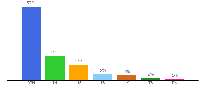 Top 10 Visitors Percentage By Countries for manythings.org