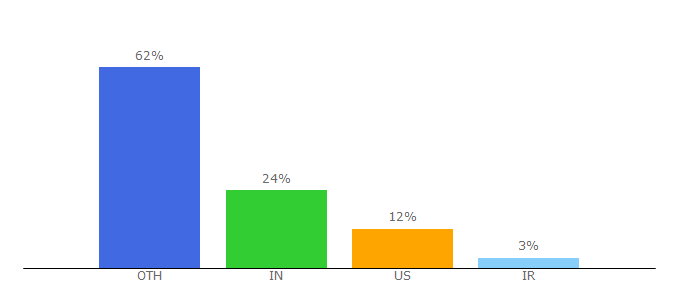 Top 10 Visitors Percentage By Countries for manytools.org