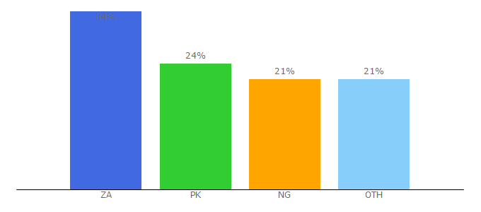 Top 10 Visitors Percentage By Countries for manyuploading.com