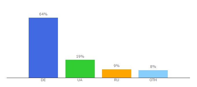 Top 10 Visitors Percentage By Countries for mao.kiev.ua