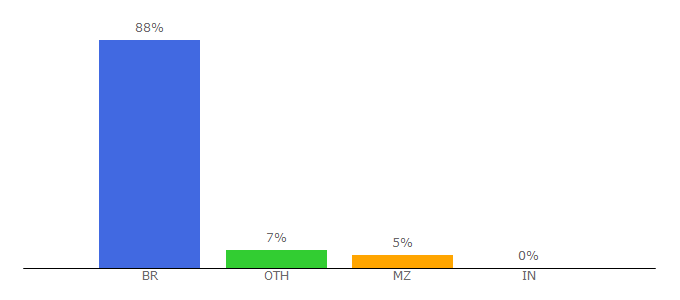 Top 10 Visitors Percentage By Countries for mapa.ufrgs.br