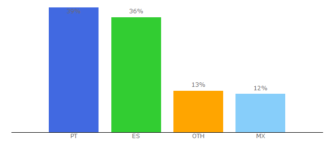 Top 10 Visitors Percentage By Countries for mapfre.com