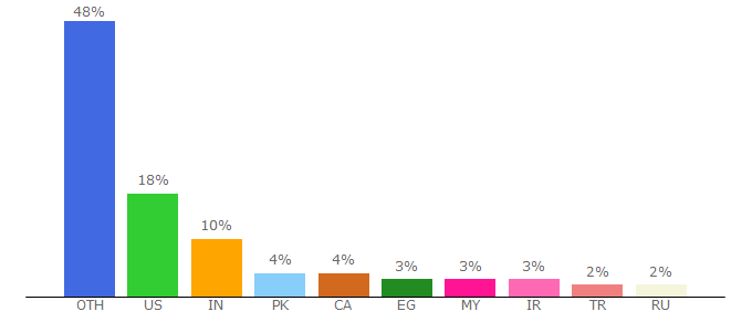 Top 10 Visitors Percentage By Countries for maplesoft.com