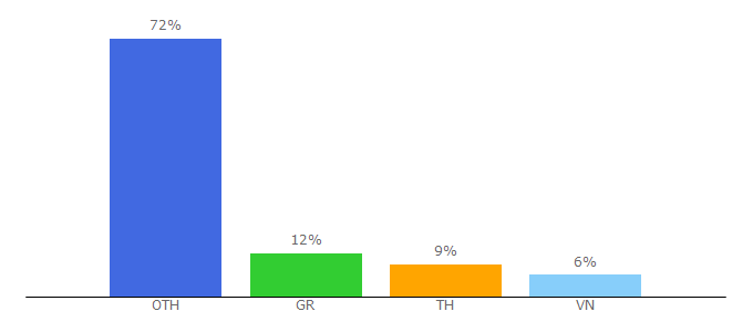 Top 10 Visitors Percentage By Countries for mapnall.com