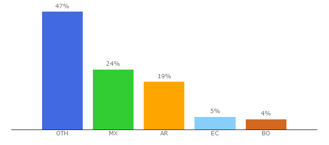 Top 10 Visitors Percentage By Countries for mappinggis.com