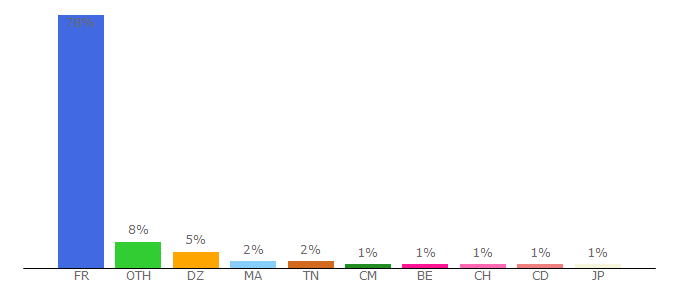 Top 10 Visitors Percentage By Countries for maps.google.fr