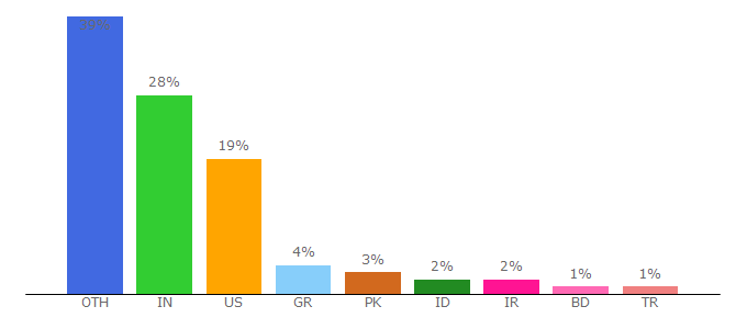 Top 10 Visitors Percentage By Countries for maps.ie