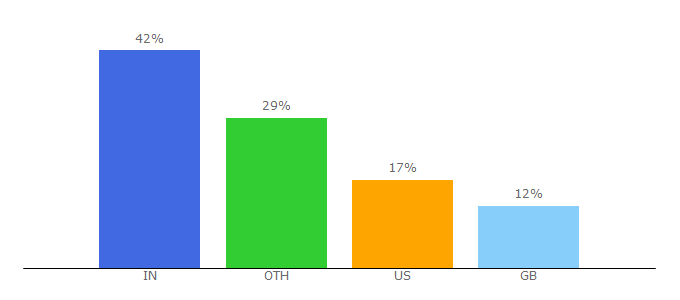 Top 10 Visitors Percentage By Countries for maqtoob.com