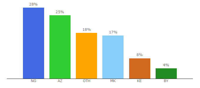 Top 10 Visitors Percentage By Countries for maradona-tips.com