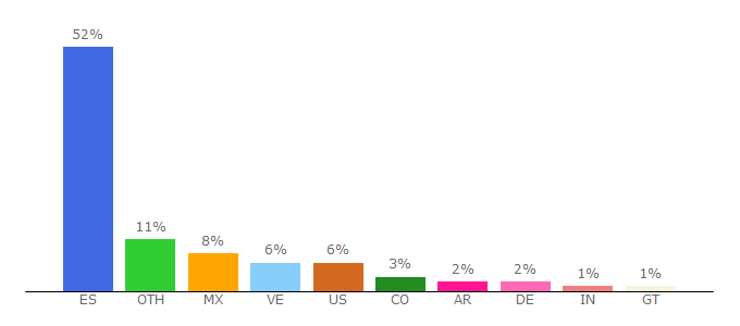 Top 10 Visitors Percentage By Countries for marca.com