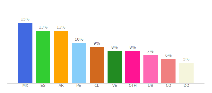 Top 10 Visitors Percentage By Countries for marcofbb.com.ar