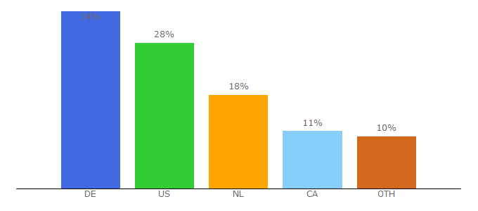 Top 10 Visitors Percentage By Countries for mardomreport.net