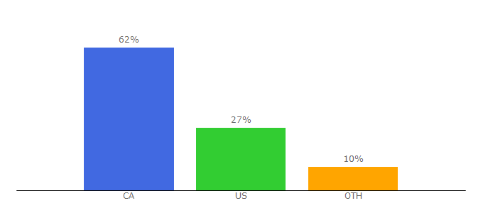 Top 10 Visitors Percentage By Countries for mardomtv.com