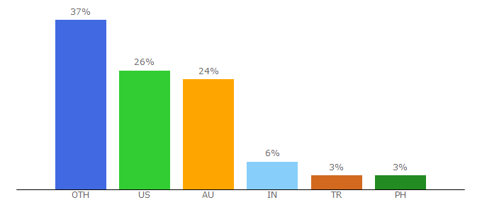 Top 10 Visitors Percentage By Countries for marieclaire.com.au