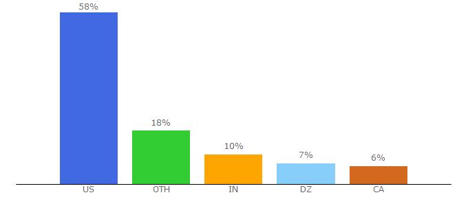 Top 10 Visitors Percentage By Countries for mariobadescu.com