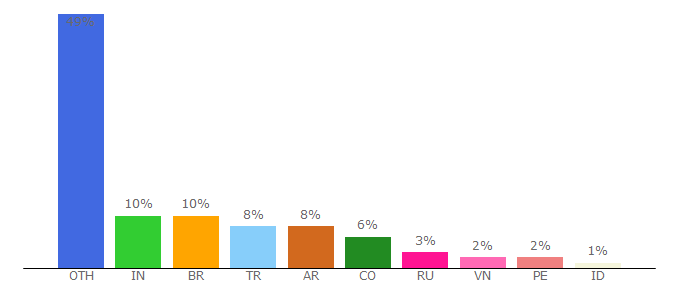 Top 10 Visitors Percentage By Countries for mariogamez.cc