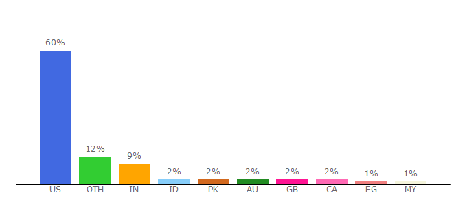 Top 10 Visitors Percentage By Countries for marion.ohio-state.edu