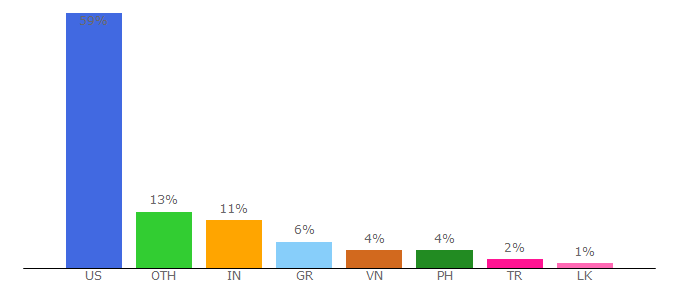 Top 10 Visitors Percentage By Countries for maritime-executive.com