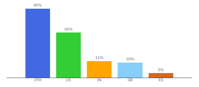 Top 10 Visitors Percentage By Countries for markdotto.com