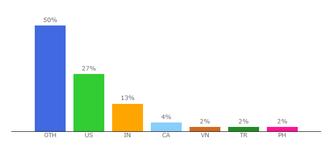 Top 10 Visitors Percentage By Countries for markdownguide.org