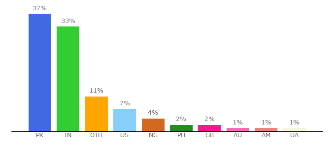 Top 10 Visitors Percentage By Countries for marketbusinessnews.com