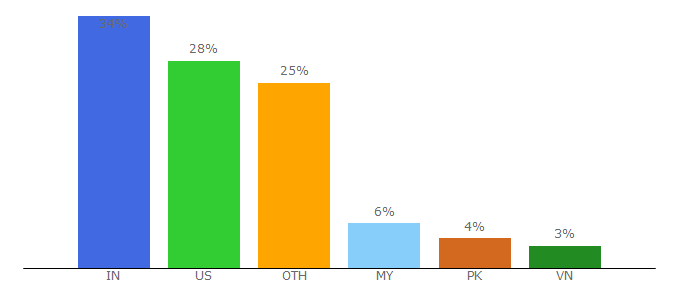 Top 10 Visitors Percentage By Countries for marketersmedia.com