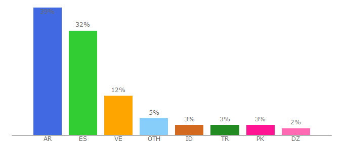 Top 10 Visitors Percentage By Countries for marketglory.com