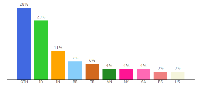 Top 10 Visitors Percentage By Countries for marketingblogonline.com