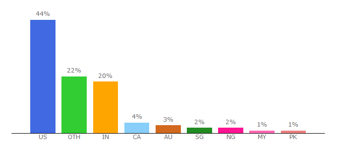 Top 10 Visitors Percentage By Countries for marketingsherpa.com