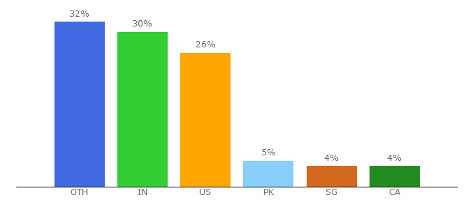 Top 10 Visitors Percentage By Countries for marketingterms.com