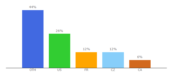 Top 10 Visitors Percentage By Countries for marketnews.com