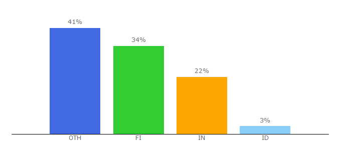 Top 10 Visitors Percentage By Countries for marketsmaster.org