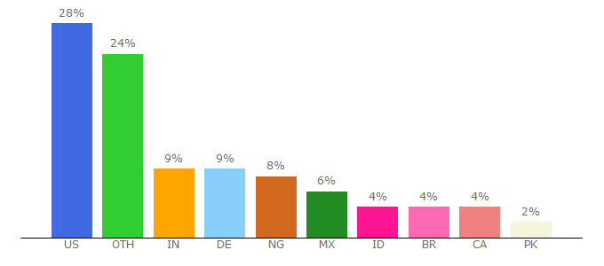 Top 10 Visitors Percentage By Countries for marketsworld.com