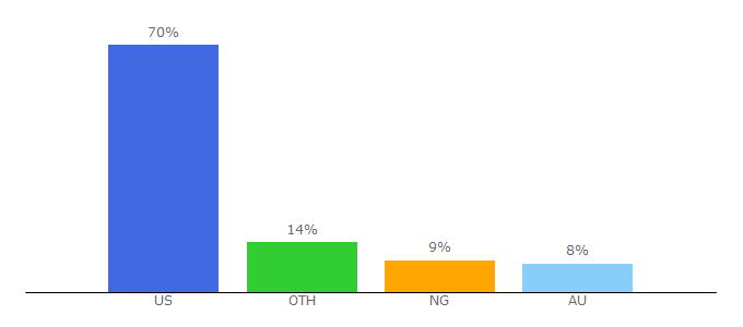 Top 10 Visitors Percentage By Countries for markettraders.com