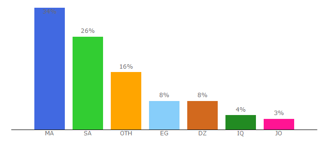 Top 10 Visitors Percentage By Countries for marocwebs.com