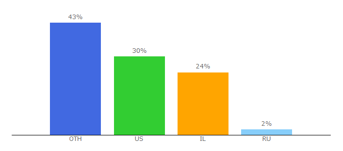 Top 10 Visitors Percentage By Countries for marquise.de