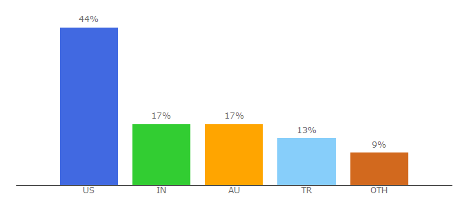 Top 10 Visitors Percentage By Countries for marshu.com