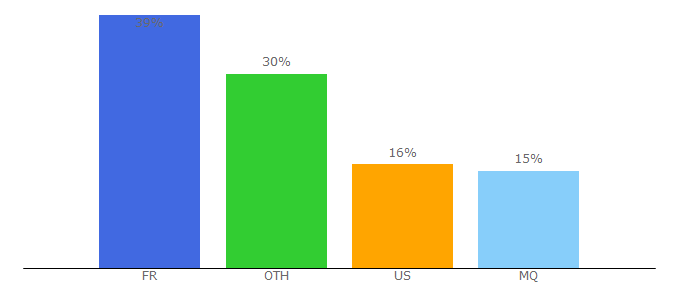 Top 10 Visitors Percentage By Countries for martinique.org
