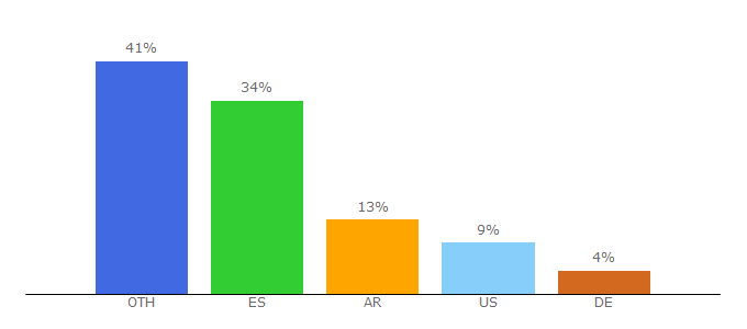 Top 10 Visitors Percentage By Countries for martinvarsavsky.net