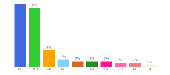 Top 10 Visitors Percentage By Countries for marvingames.com