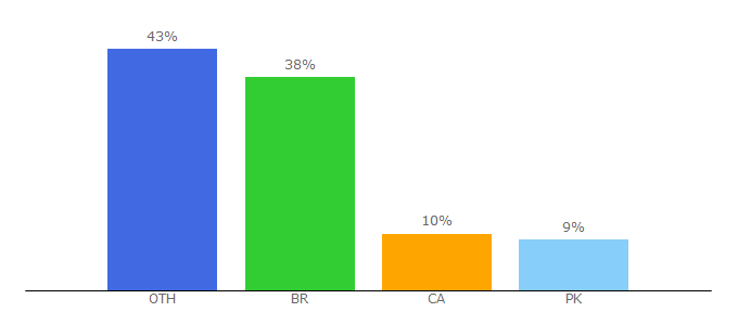 Top 10 Visitors Percentage By Countries for marxist.com