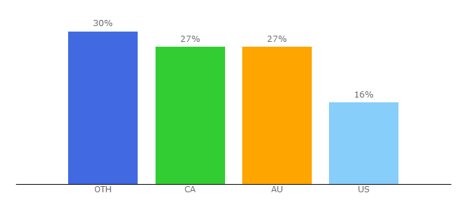 Top 10 Visitors Percentage By Countries for marymorrissey.com