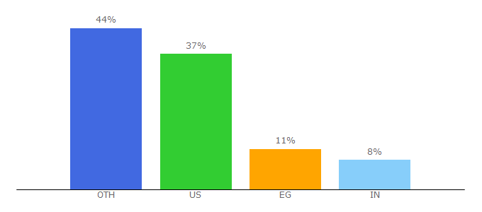 Top 10 Visitors Percentage By Countries for mascus.com