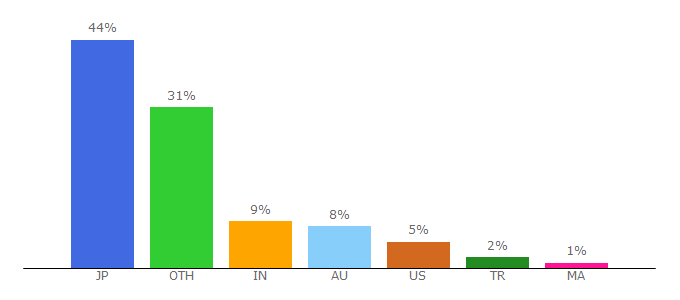 Top 10 Visitors Percentage By Countries for maserati.com