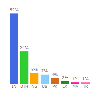 Top 10 Visitors Percentage By Countries for mashnol.org