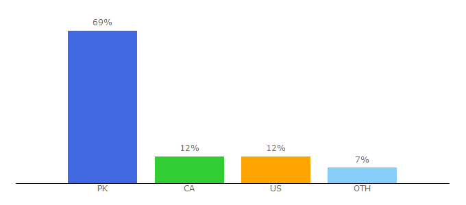 Top 10 Visitors Percentage By Countries for mashriqtv.pk