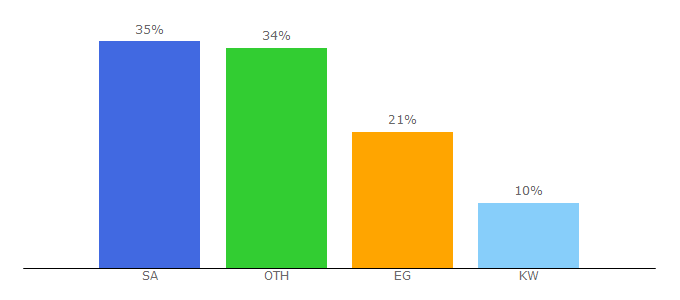 Top 10 Visitors Percentage By Countries for mashroo3k.com